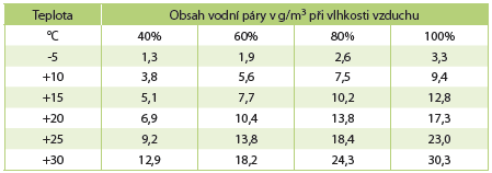 obsah vody vo vzduchu